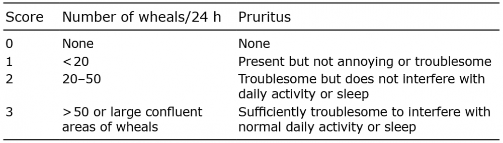 Four week Urticaria Activity Score 7 As A Useful Patient reported 