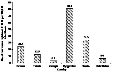 Herpes Percentage