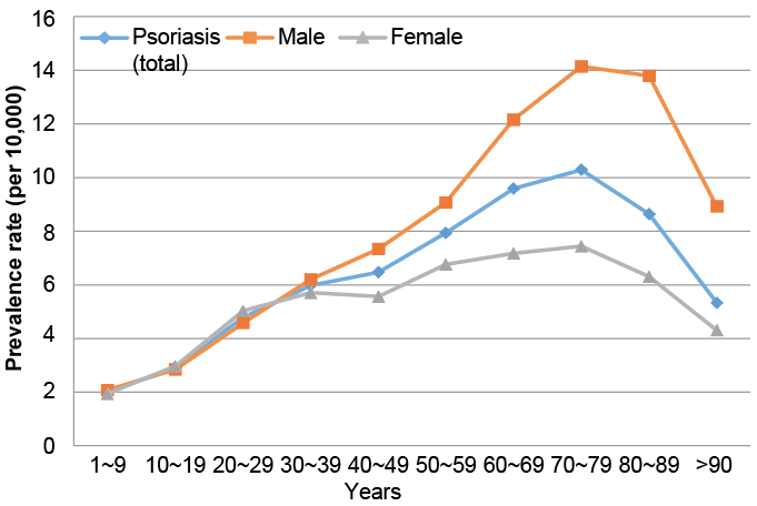 moderate to severe plaque psoriasis prevalence)