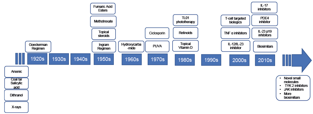 psoriasis treatment guidelines canada