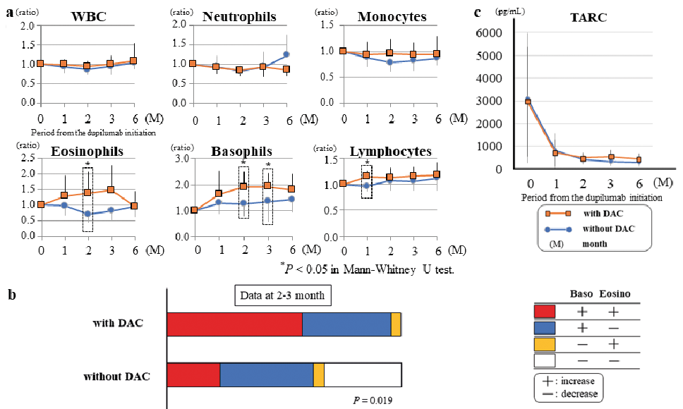 Transient Increase In Circulating Basophils And Eosinophils In