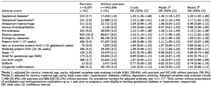 Effect Of Maternal Psoriasis On Pregnancy And Birth Outcomes A