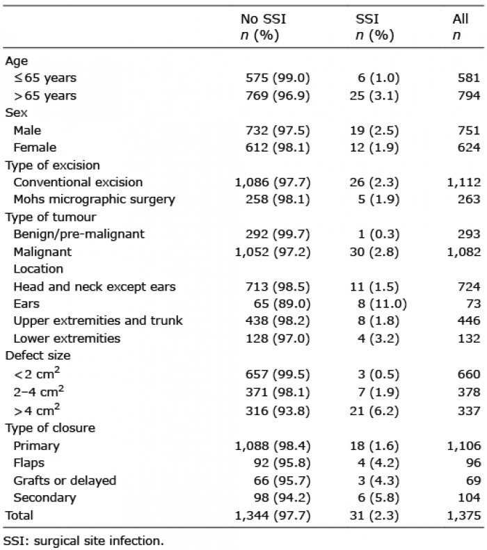 A Clinical Prediction Model For Surgical Site Infections In