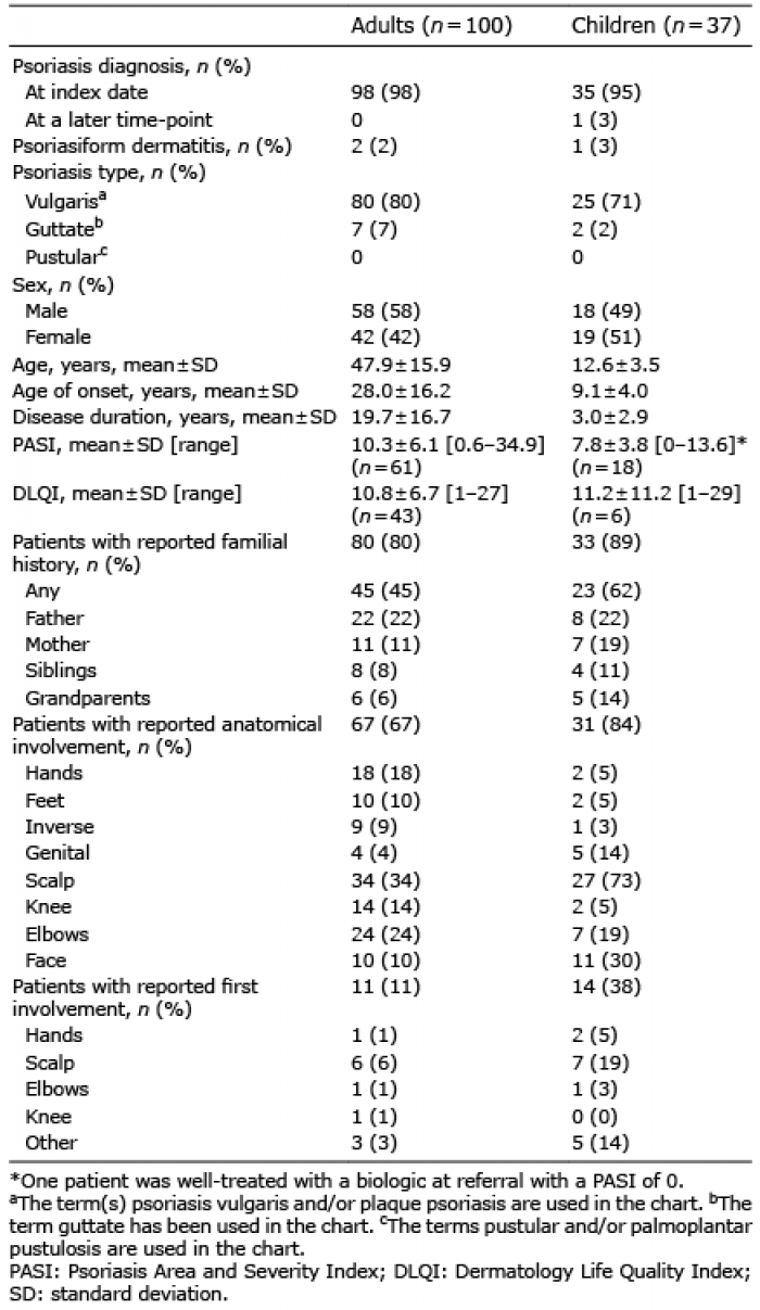 Psoriasis Bsa Chart