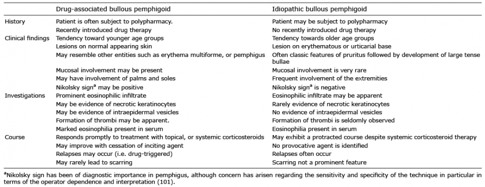 A Systematic Review Of Drug Induced Pemphigoid Html Acta Dermato