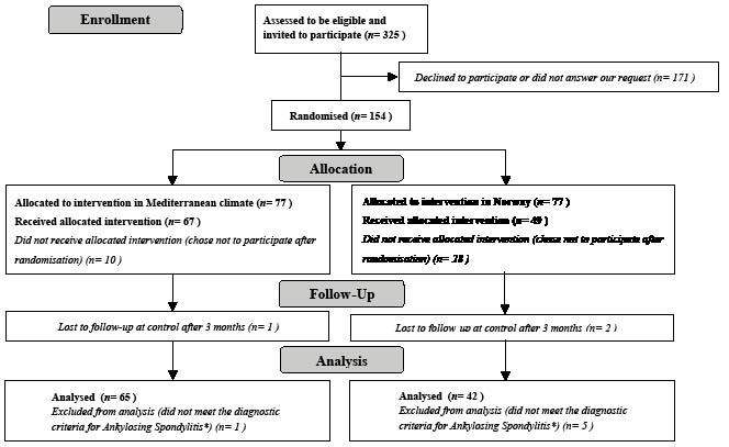 ankylosing spondylitis guidelines)