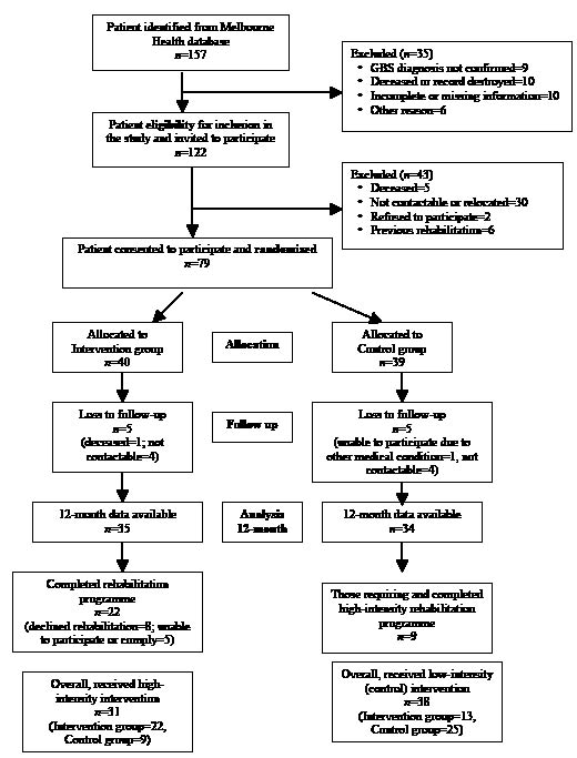 Pathophysiology Of Guillain Barre Syndrome In Flow Chart