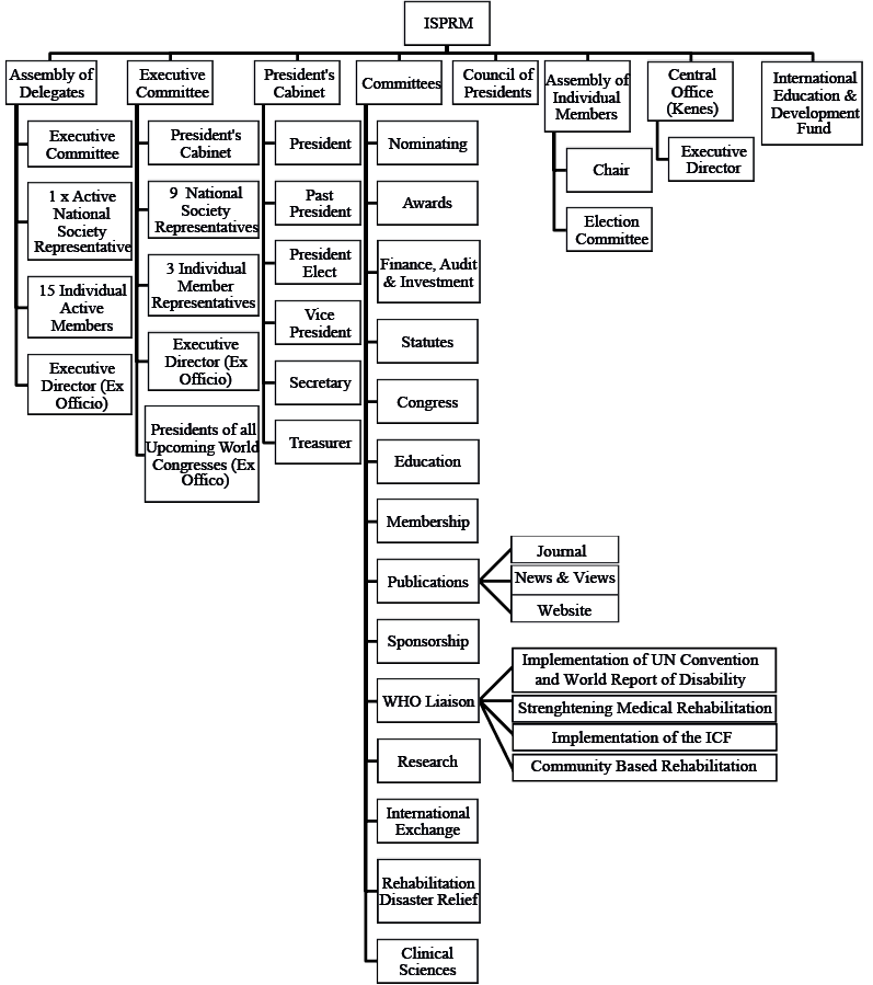 World Health Organization Organizational Chart