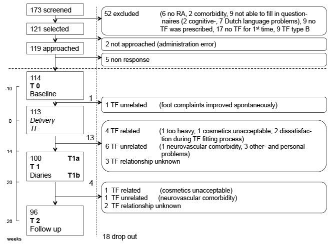 Rheumatoid Arthritis Flow Chart