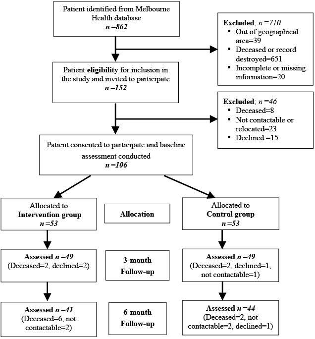 Fim Score Chart