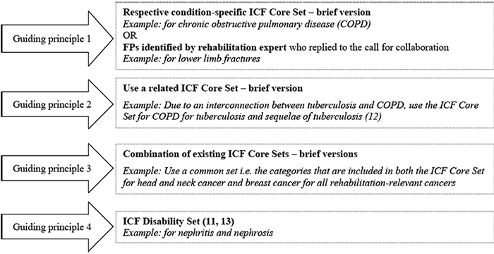 ICF categories included in the Brief ICF Core Set for spinal cord