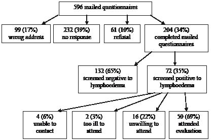 9 Hole Peg Test Norms Chart