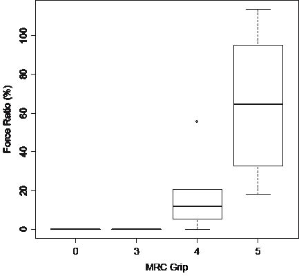 Intrarater reliability of manual muscle test (Medical Research