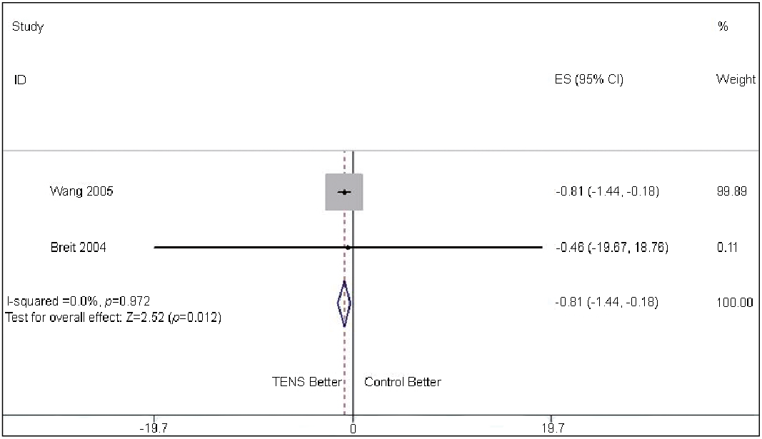 Use of Transcutaneous Electrical Nerve Stimulation (TENS) for Management of  Pain Following Total Knee Arthroplasty: A Systematic Review