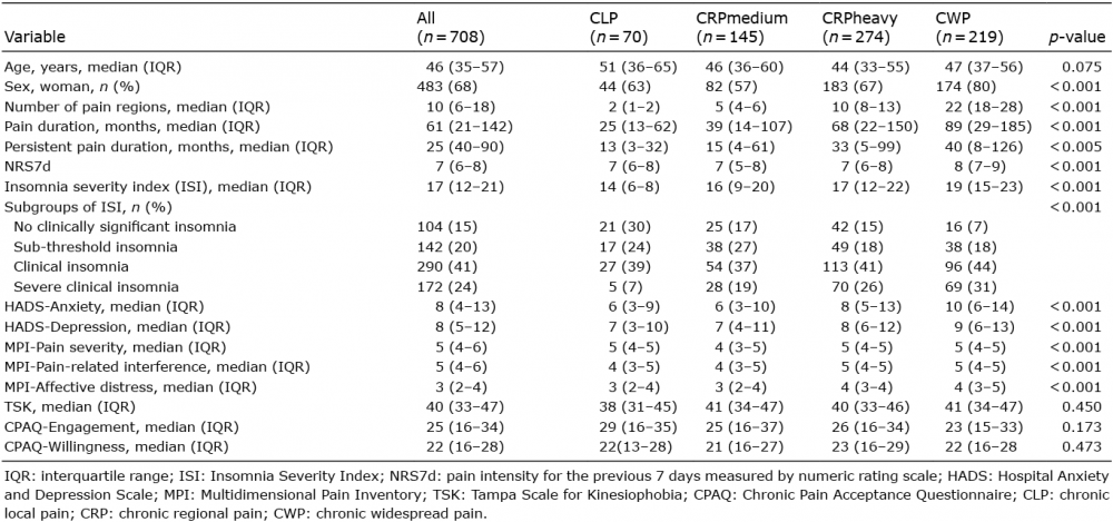 va rating for insomnia secondary to back pain