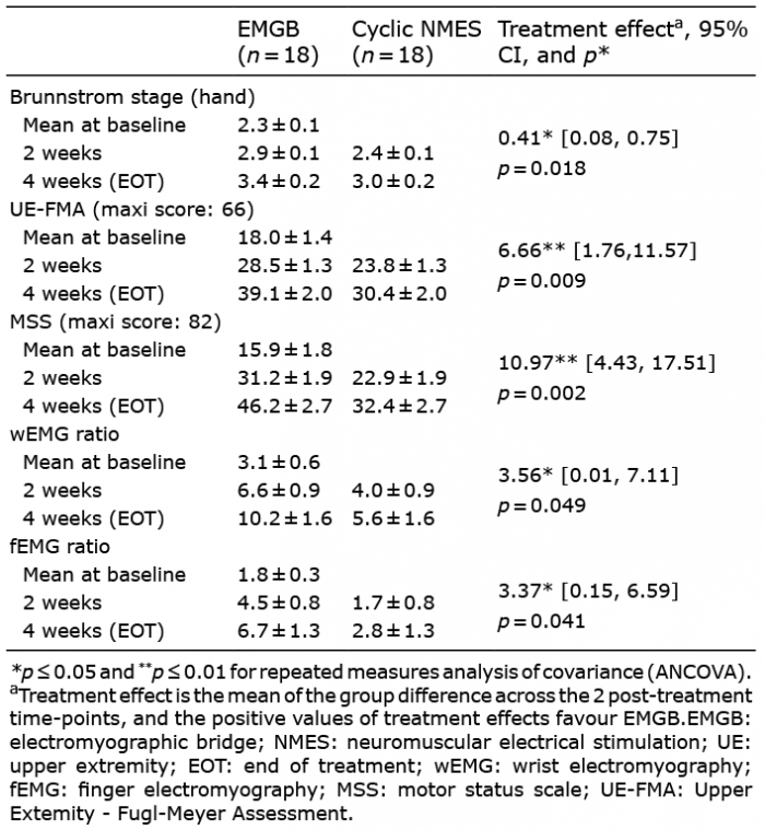 Brunnstrom Stages Of Recovery Chart Pdf