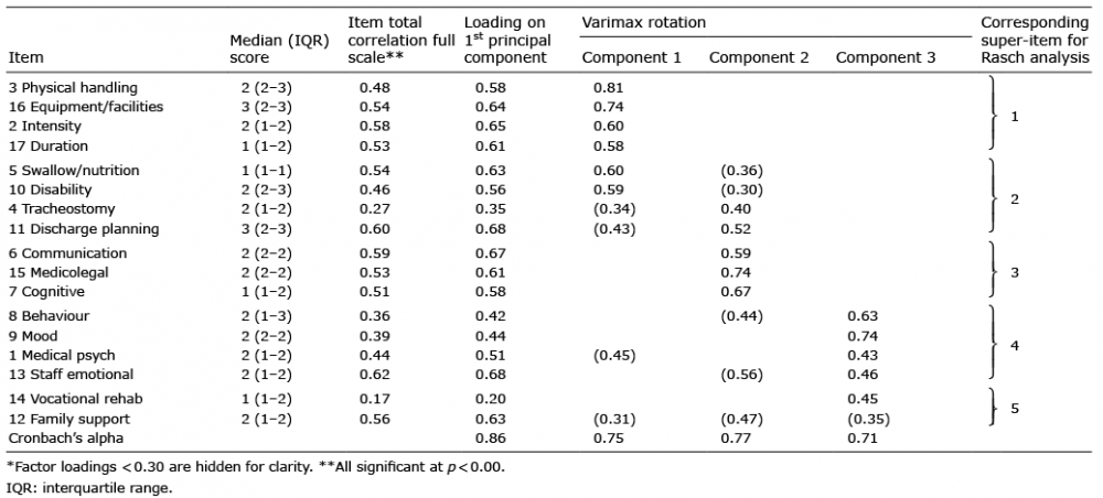 Pcat Raw Score Conversion Chart