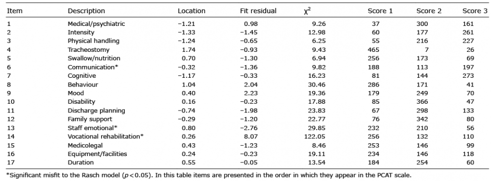 Pcat Raw Score Conversion Chart