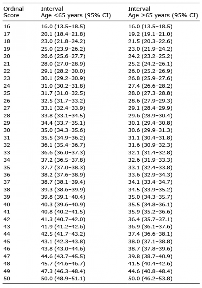 Pcat Raw Score Conversion Chart