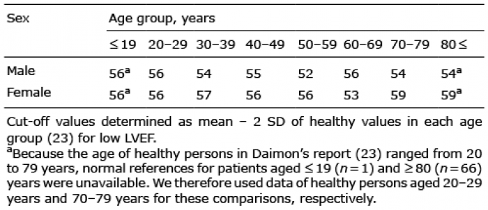 Ejection Fraction Age Chart